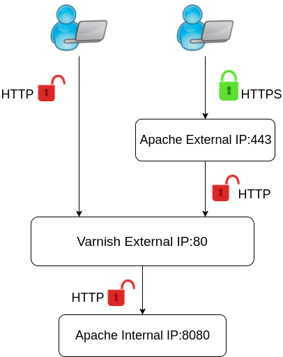 image showing network flow diagram of HTTP and HTTPS